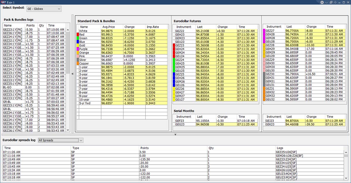 QST Professional Monitors The Eurodollar Futures And Logs, The Changes In The Packs, Bundles And Calendar Spreads
