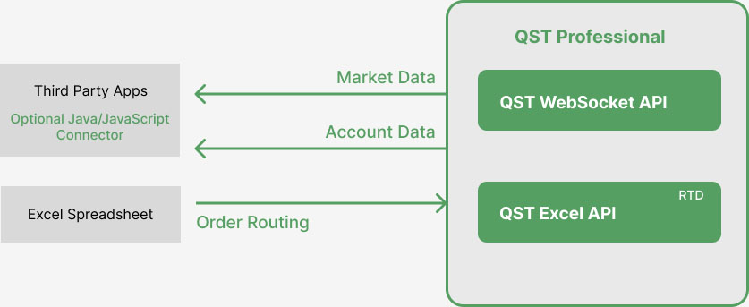 Quick Suite Trading QST Professional Client API Quick API Enterprise Trading API Market Data Order Routing, Trade From Microsoft Excel Spreadsheets, WebSocket API